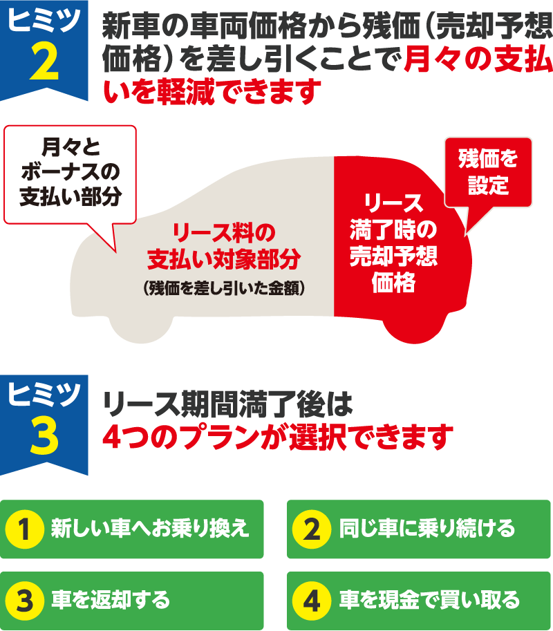 ヒミツ2:新車の車両価格から残価(売却予想価格)を差し引くことで月々の支払いを軽減できます。ヒミツ3:リース期間終了後は4つのプラン選択ができます。